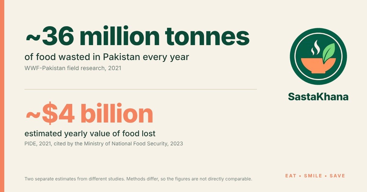 Pakistan Wastes 36 Million Tonnes of Food a Year. Here Is Why That Number Matters.